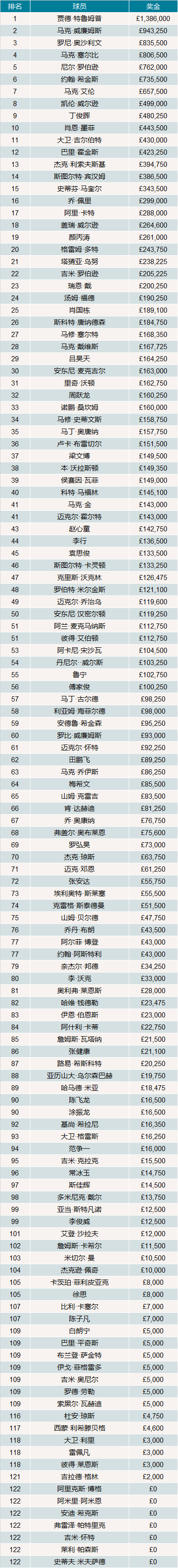 最新斯诺克排名：塞尔比夺冠上升2位位居第四，丁俊晖稳坐