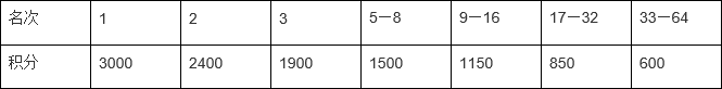 “丰年杯”2018-2019年度唐山中式台球积分排名赛暨河北省图1