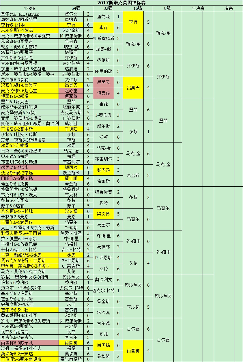 2017斯诺克英锦赛对阵表