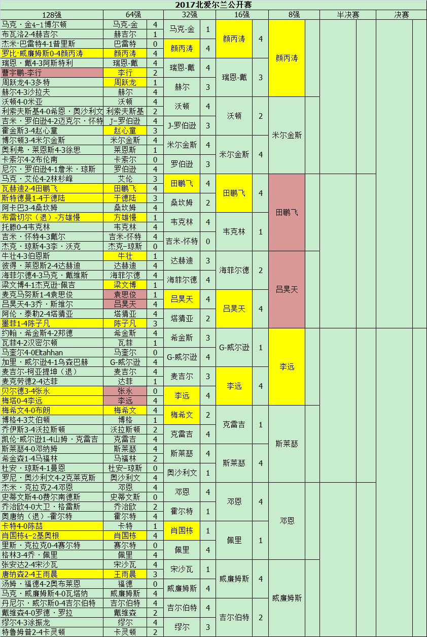 2017北爱尔兰公开赛8强对阵表