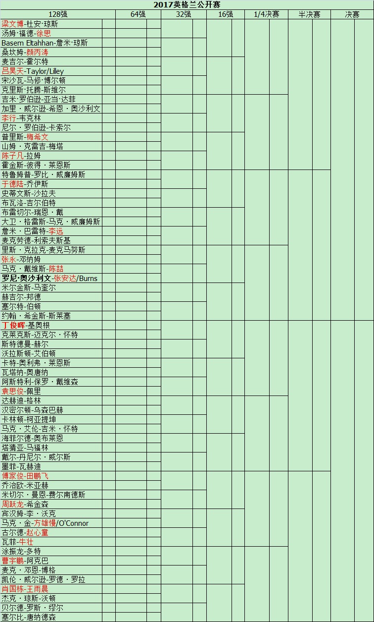 英格兰赛签表：梁文博迎卫冕战 丁俊晖傅家俊出击图1