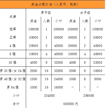 2017CBSA洪泽9球国际公开赛竞赛规程图1