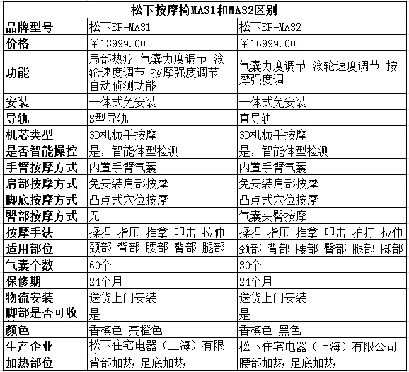 松下按摩椅ma31和ma32区别哪个好图1