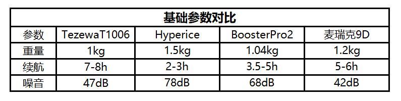 筋膜枪基础参数对比