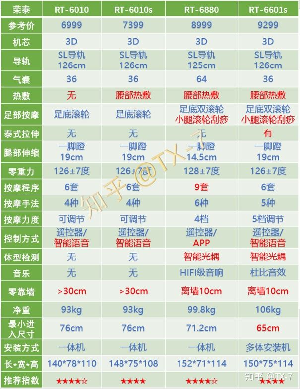 2021 年荣泰按摩椅选购指南/避坑指南（荣泰全系列按摩椅图1