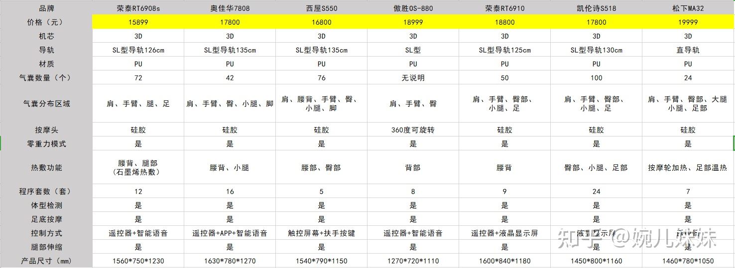 1.5W-2W有什么按摩椅值得选？2021年最新按摩椅选购攻略，图1