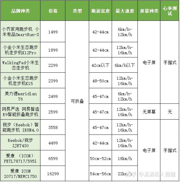 2021年，家用跑步机推荐：哪个牌子好？怎么选？含平价千图1