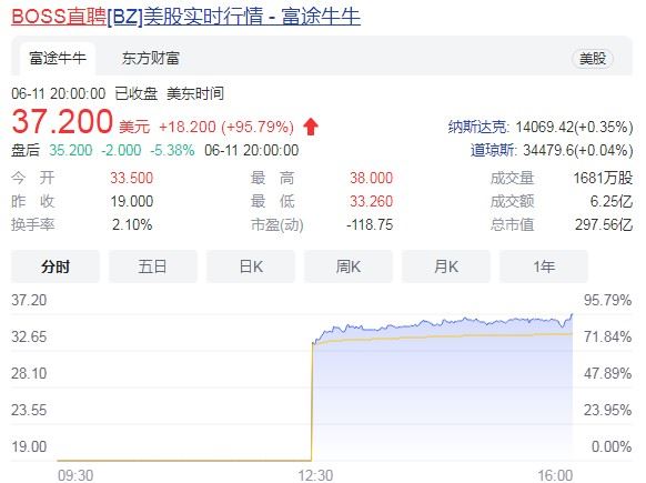 BOSS直聘纳斯达克上市首日收涨97好家庭胜过好学校%，市值图1