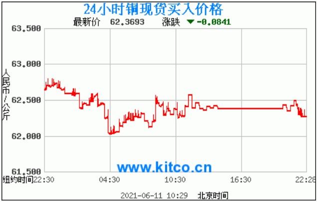10日华安期货铜资讯，目前仍处于相对金安高宝影城高位 图