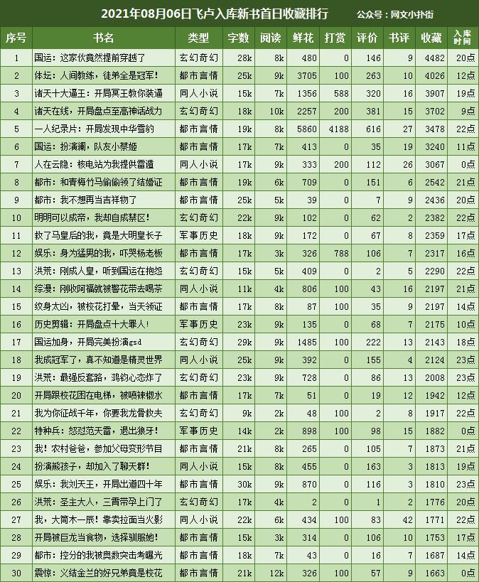 飞卢8月6日首日收藏,《国运:这家伙竟然提前穿越了》4400, 图