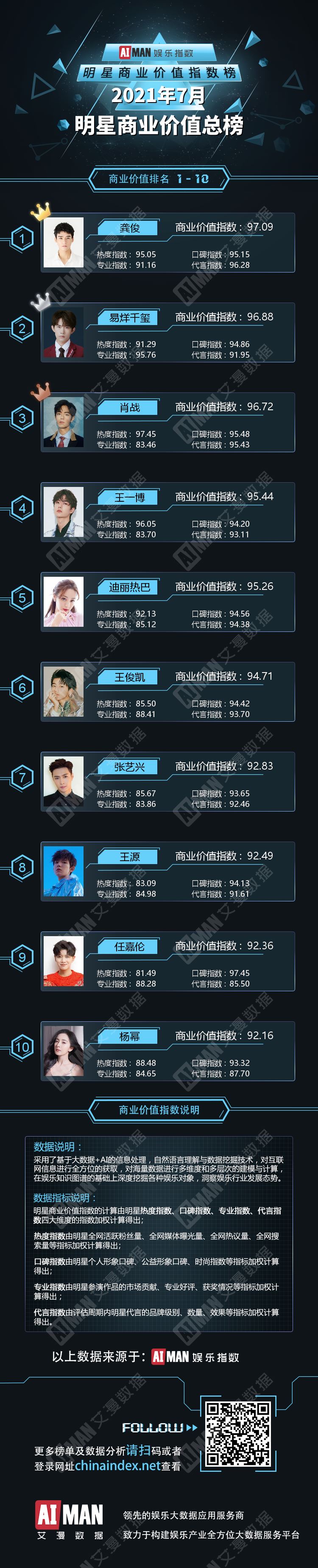 艾漫数据发布2021年7月商业价值:龚俊夺冠 易烊千玺肖战图1