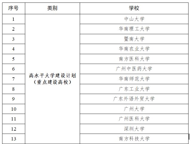 【教育关注】重磅名单公布;47所公办本科高校入选!图1