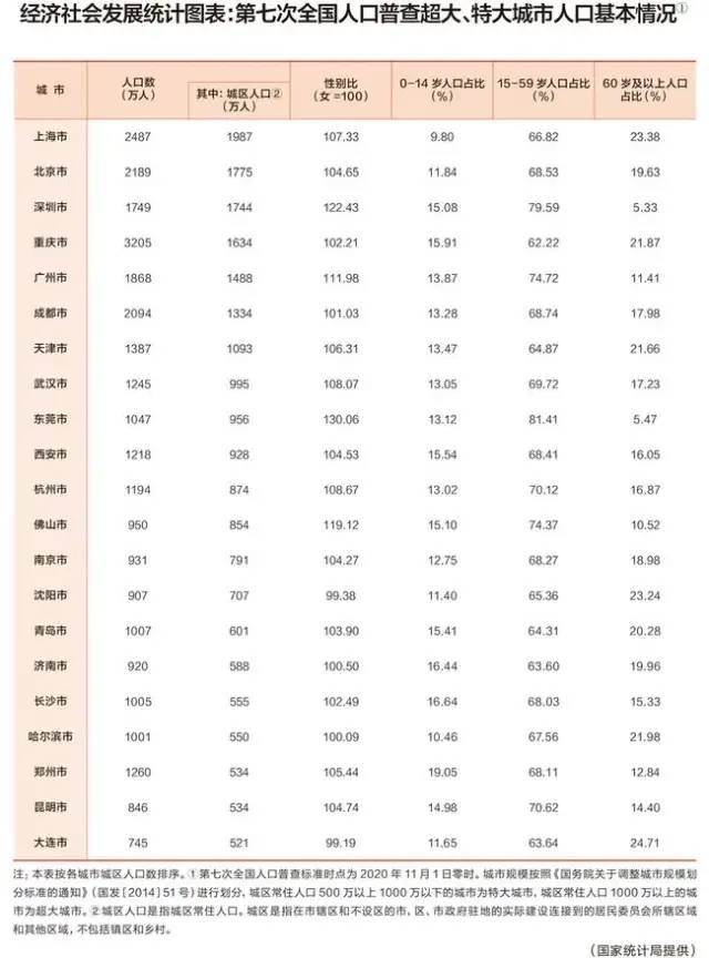 统计局公布:中国超大城市7座和特大城市14座最新名单!图1