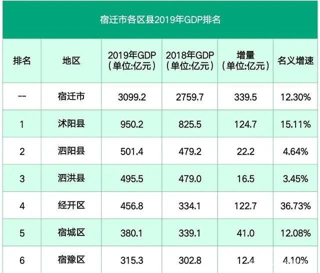 江苏宿迁“最穷区”名单公布,宿迁市“最穷”第一区名单及图1