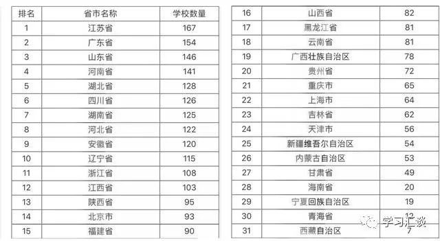 我国各省大学数量排名来了,山东、河南竟超越北京、湖北、