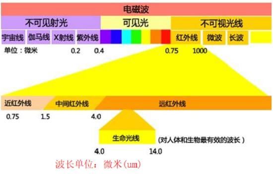 不同长度的电磁波及其治疗作用