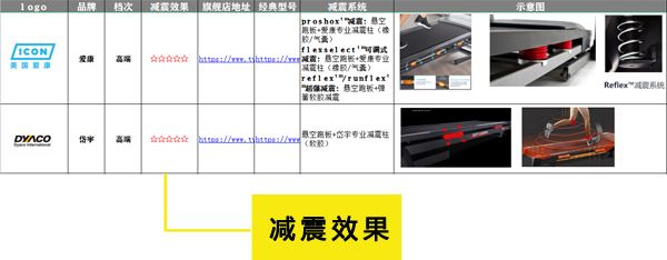 各品牌跑步机减震效果对比