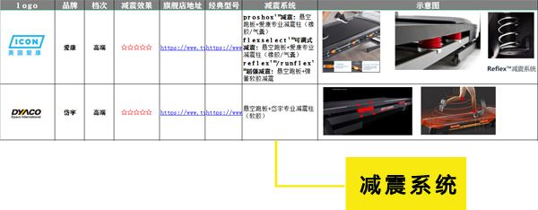 各品牌跑步机减震系统原理