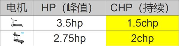 家用跑步淮海工学院凌风阁机马力大小的区别图1