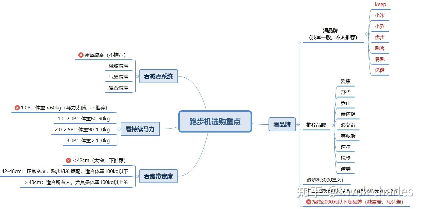 2022各价位家用跑步机推荐：亿健、舒华、爱康、速尔、锐图1