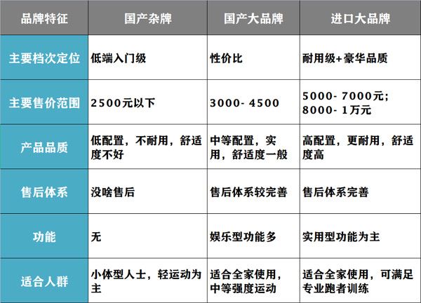 家用跑步机进华彩聊天室口品牌和国产品牌有哪些区别？图1