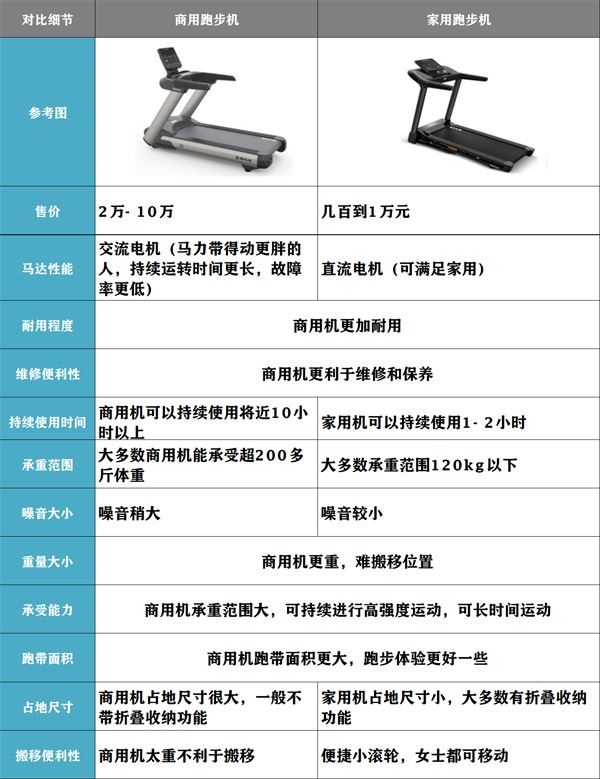 跑步机商用和家用的区别对比表