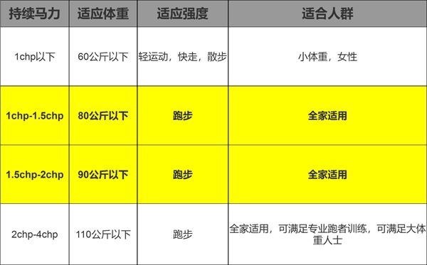 跑步机马力选择参考标准