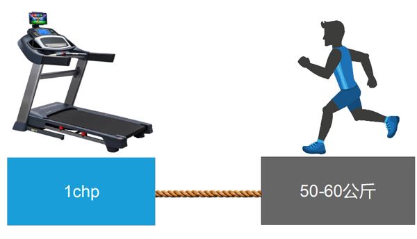 跑步机1个马力带动的体重范围