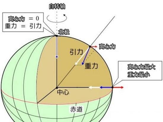 重量是如何产生的