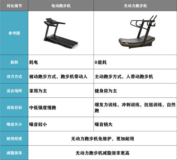 无动力跑步机和电动跑步机对比