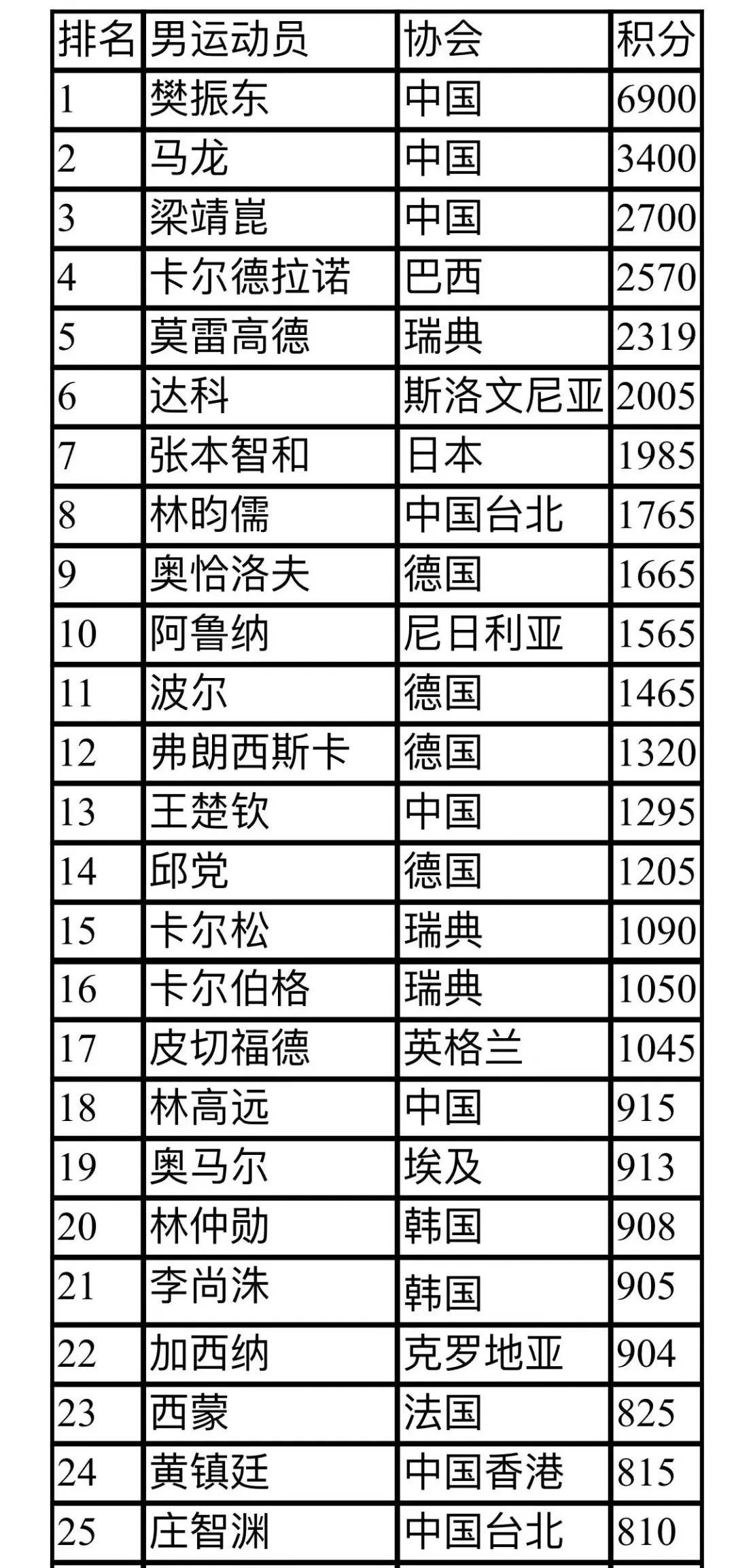 樊振东陈梦持续领跑，日本小将美国赛后位次上升 | 世界图1