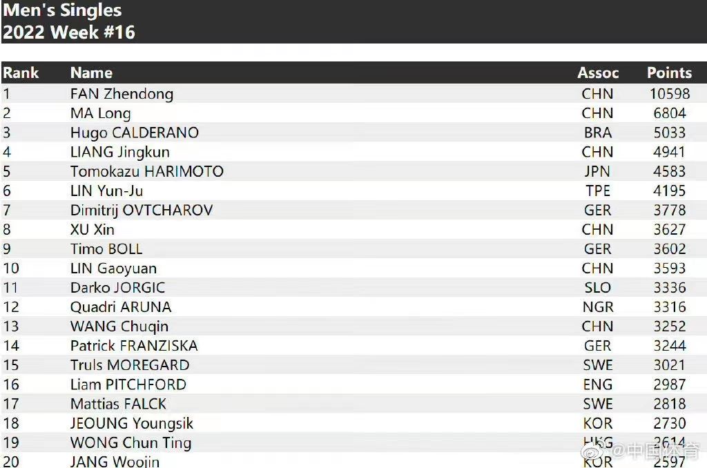 世界排名｜国际乒联第16周世界排名出炉 国乒三项领跑