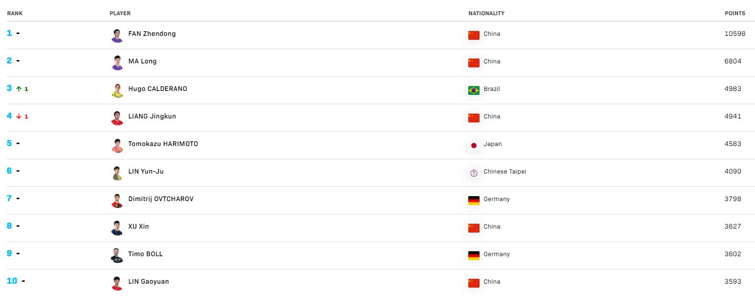 世界排名丨樊振东陈梦领跑单打积分榜 梁靖崑跌出世界前三