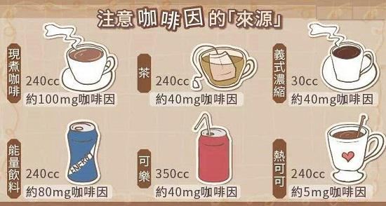 不同饮品中的咖啡碱含量