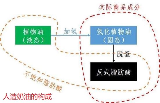 人造奶油的构成