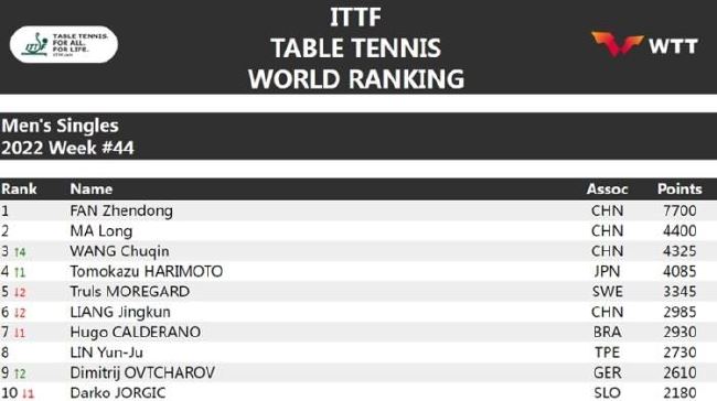 国际乒联最新排名：樊振东榜首 王楚钦上升至第三图1