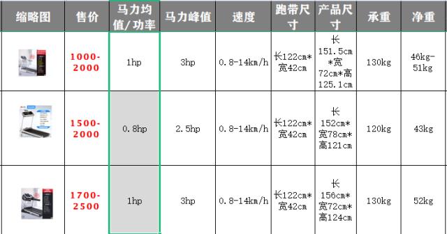 跑步机持续马力参数列表