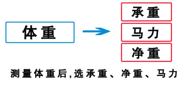 使用者体重vs跑步机承重、净重、马力