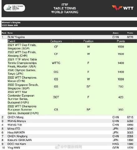 国际乒联更新排名：孙颖莎樊振东继续蝉联世界第1(国际乒