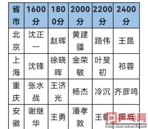 有您认识的吗？全国各省市ChinaTT积分代表人物表(看一下