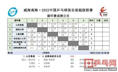 乒超丨马龙王曼昱建功山东鲁能男女团双线获胜 上海地产