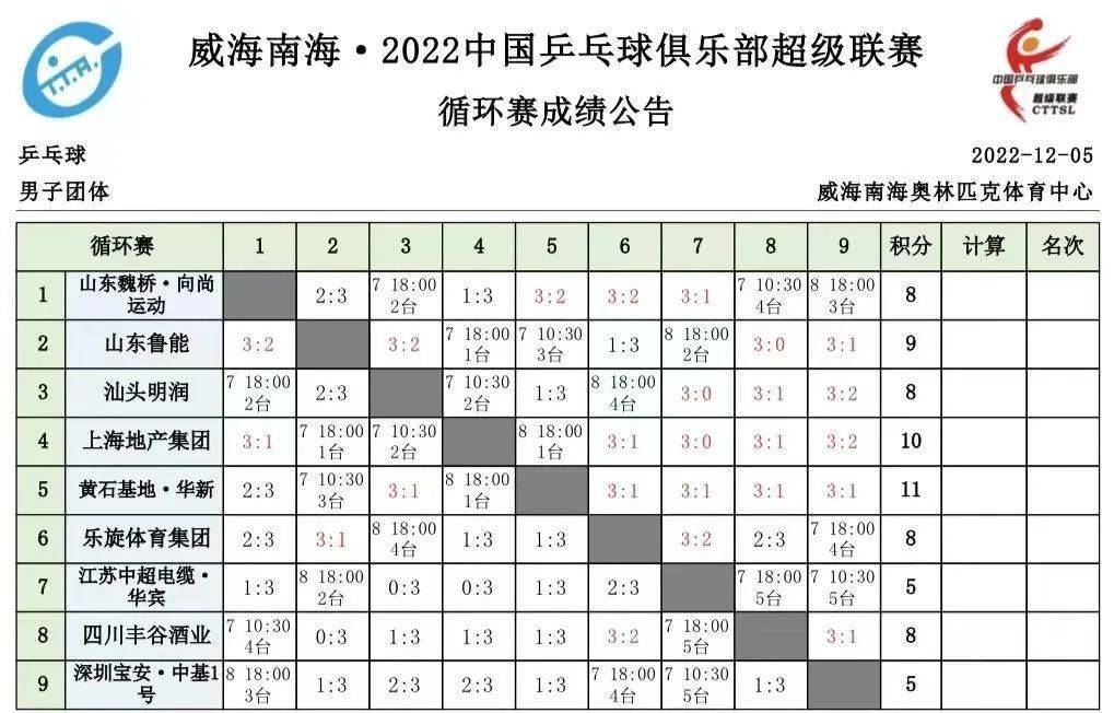 乒超联赛12月5日比赛成绩(乒超10月11日赛程) 图