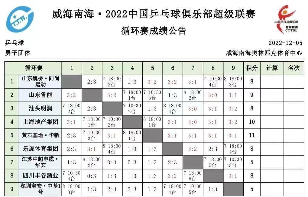 乒超联赛12月5日比赛成绩(乒超10月11日赛程)图1