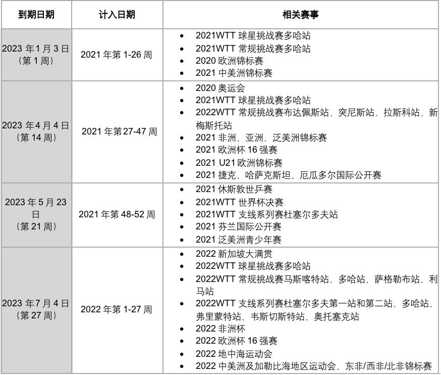 国际乒联执委会批准更新世界排名规则图1