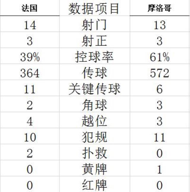 世界杯-姆巴佩两度策攻 法国2-0进决赛将战阿根廷图1