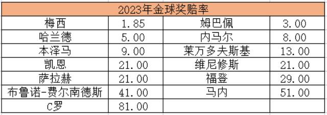 2023年金球奖赔率