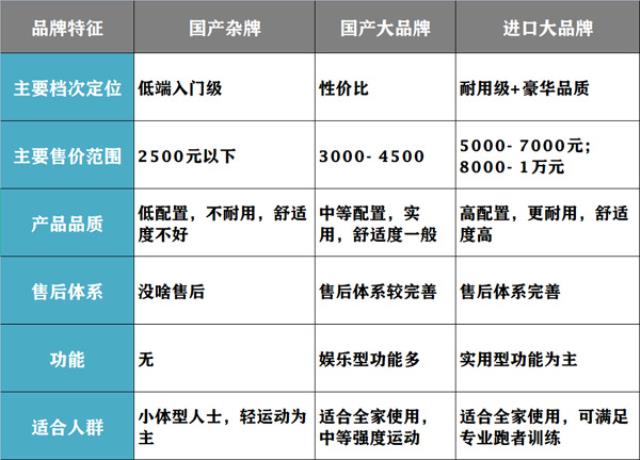 家用跑步机进口品牌和国产品牌有哪些区别？(进口跑步机家