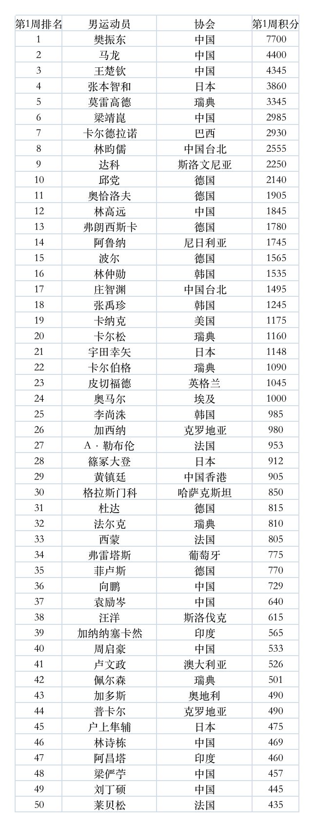 今年首次“洗牌”！马龙王楚钦重回三甲，早田超越伊藤 |图1