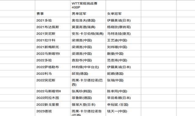 国乒小将何去何从？蒯曼单打是硬伤，徐瑛彬吃了“速度”