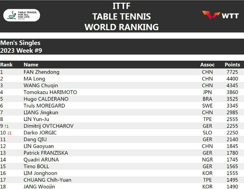2023年国际乒联最新世界排名第9周 中国乒乓球男女单打世图1